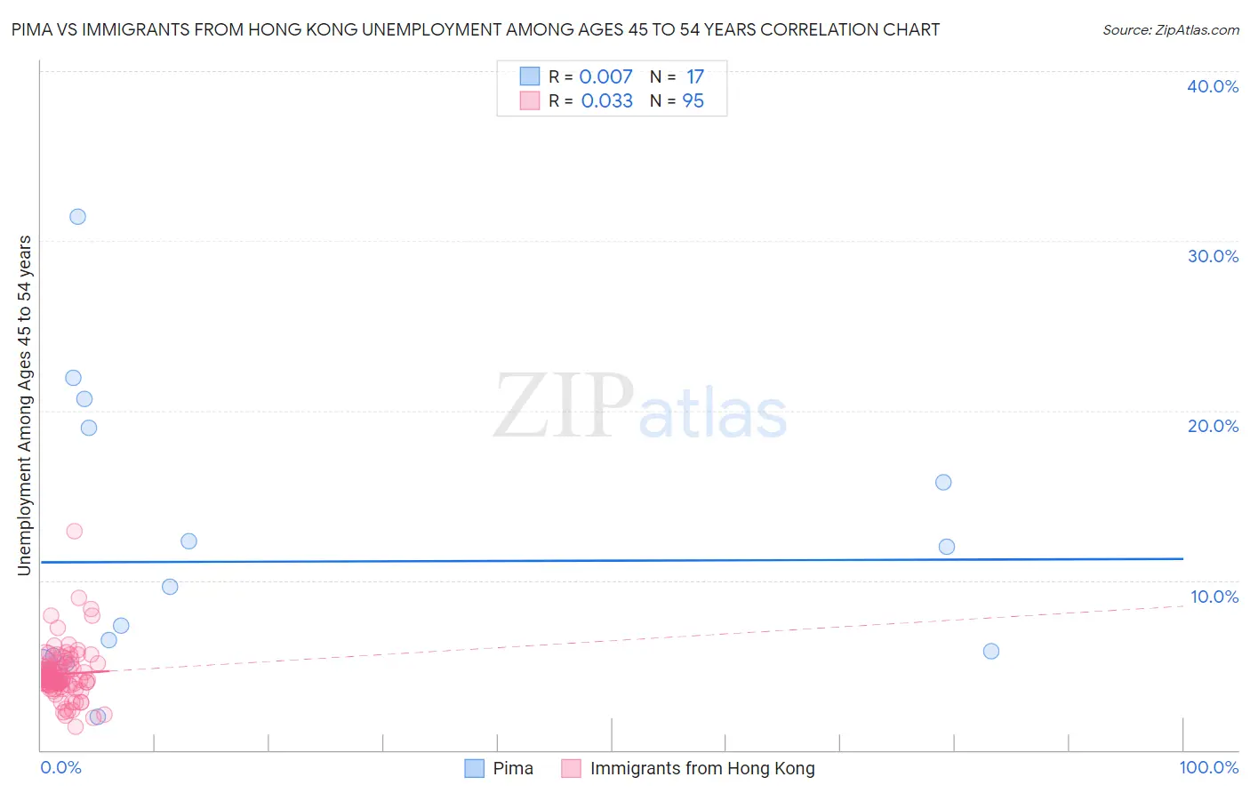 Pima vs Immigrants from Hong Kong Unemployment Among Ages 45 to 54 years