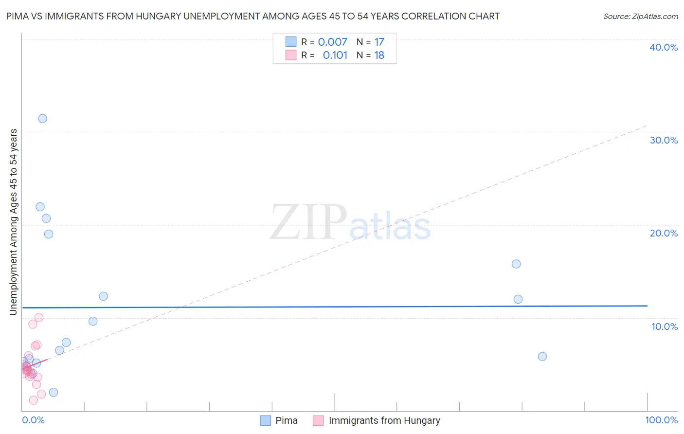Pima vs Immigrants from Hungary Unemployment Among Ages 45 to 54 years