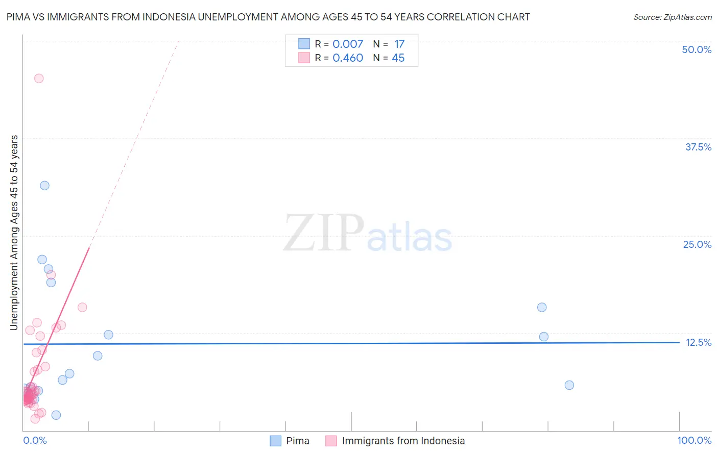 Pima vs Immigrants from Indonesia Unemployment Among Ages 45 to 54 years