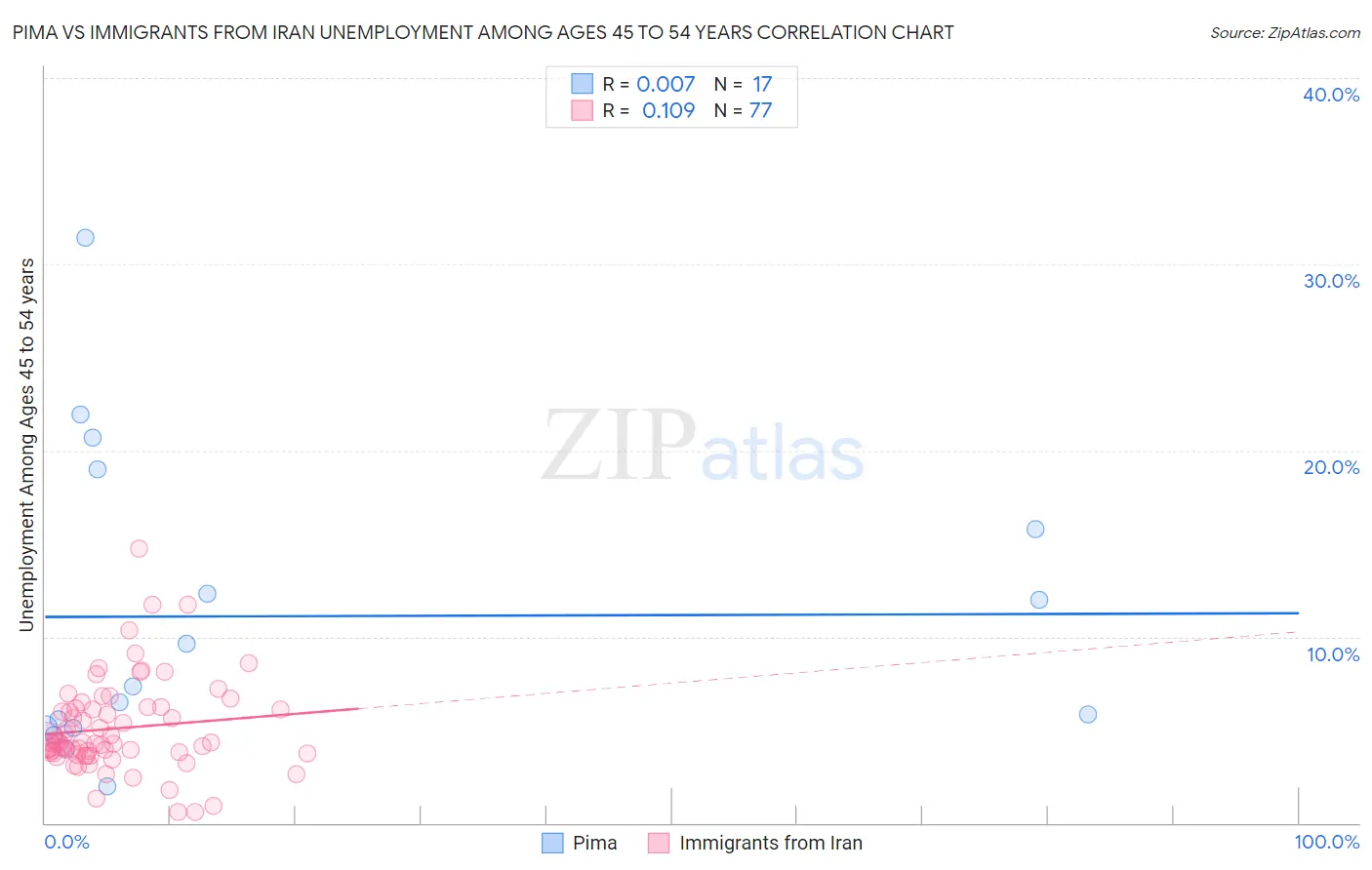 Pima vs Immigrants from Iran Unemployment Among Ages 45 to 54 years