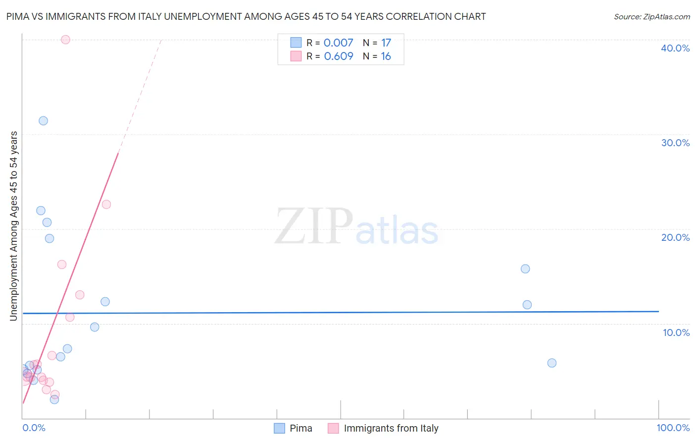 Pima vs Immigrants from Italy Unemployment Among Ages 45 to 54 years