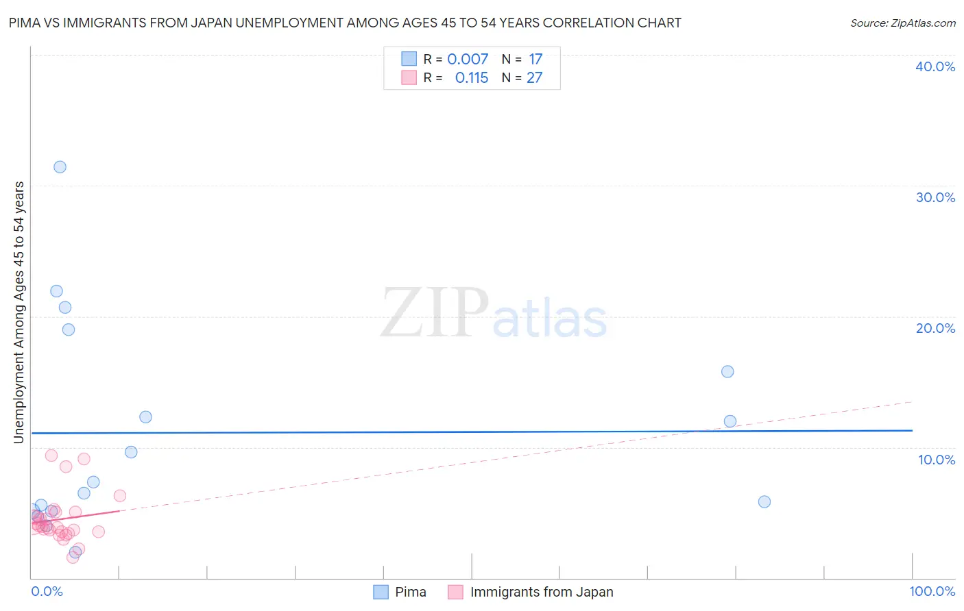 Pima vs Immigrants from Japan Unemployment Among Ages 45 to 54 years