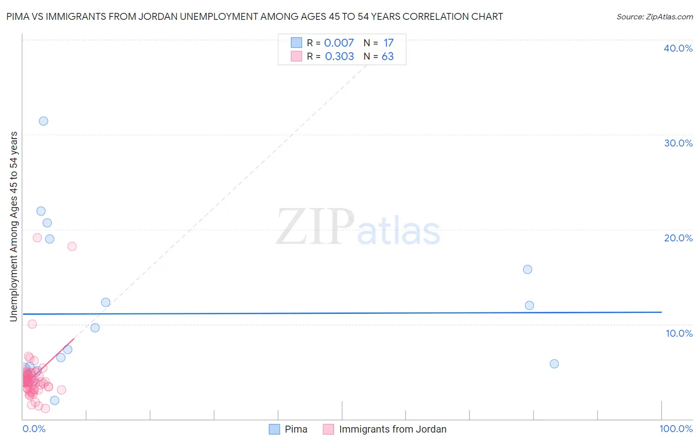 Pima vs Immigrants from Jordan Unemployment Among Ages 45 to 54 years