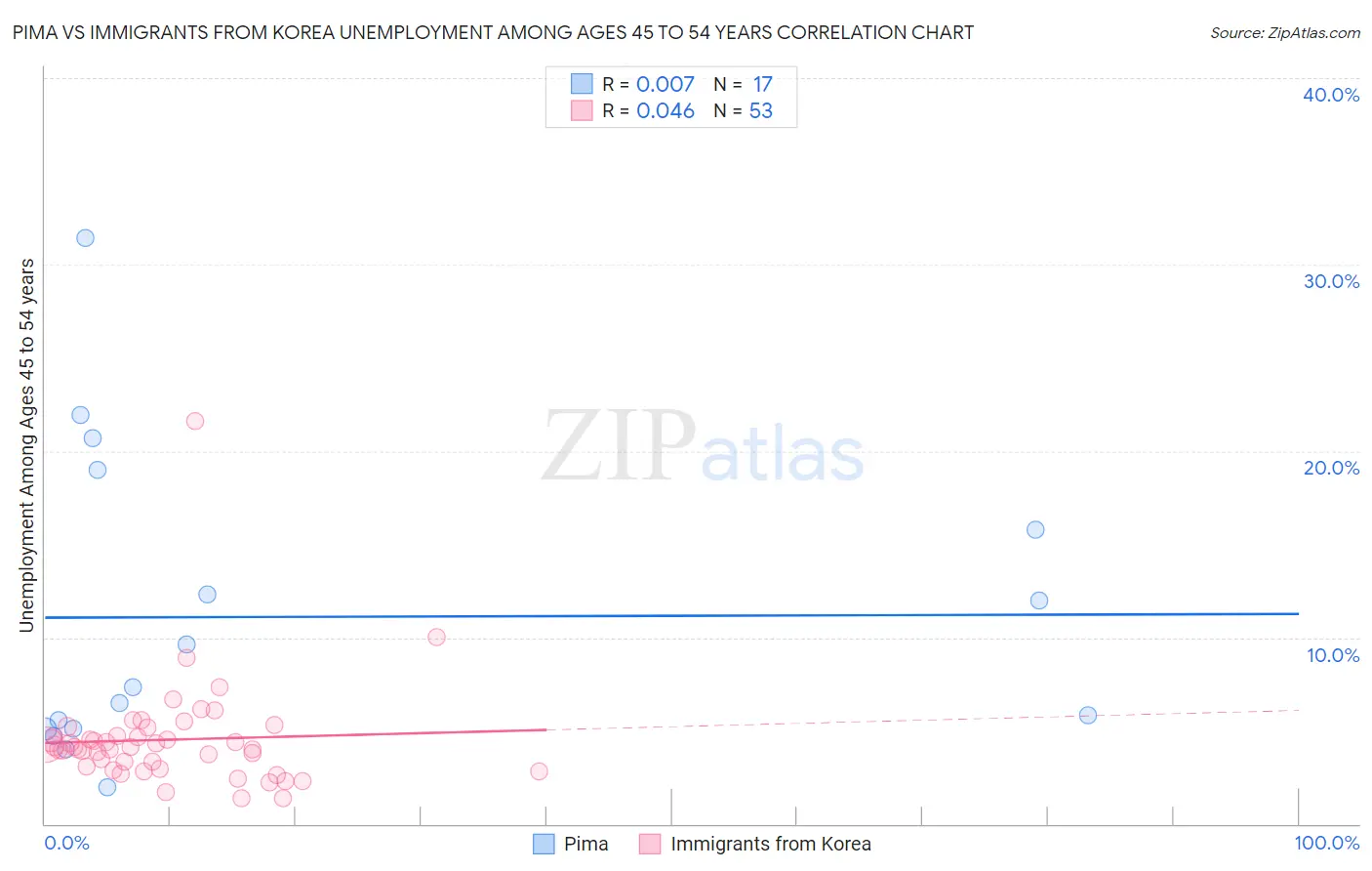 Pima vs Immigrants from Korea Unemployment Among Ages 45 to 54 years