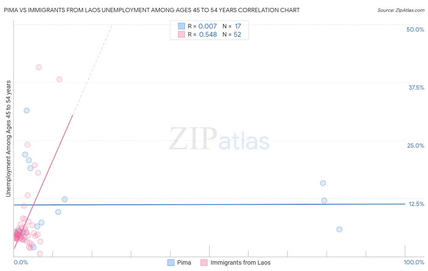 Pima vs Immigrants from Laos Unemployment Among Ages 45 to 54 years