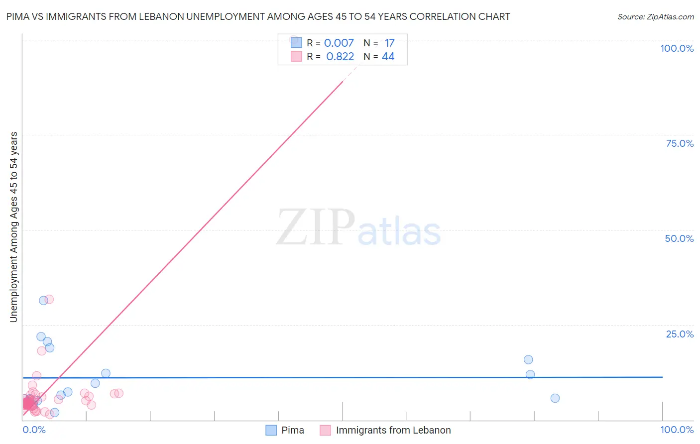 Pima vs Immigrants from Lebanon Unemployment Among Ages 45 to 54 years