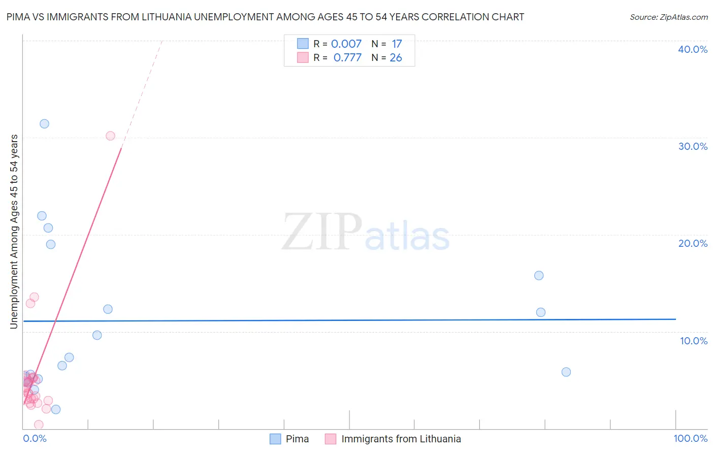 Pima vs Immigrants from Lithuania Unemployment Among Ages 45 to 54 years