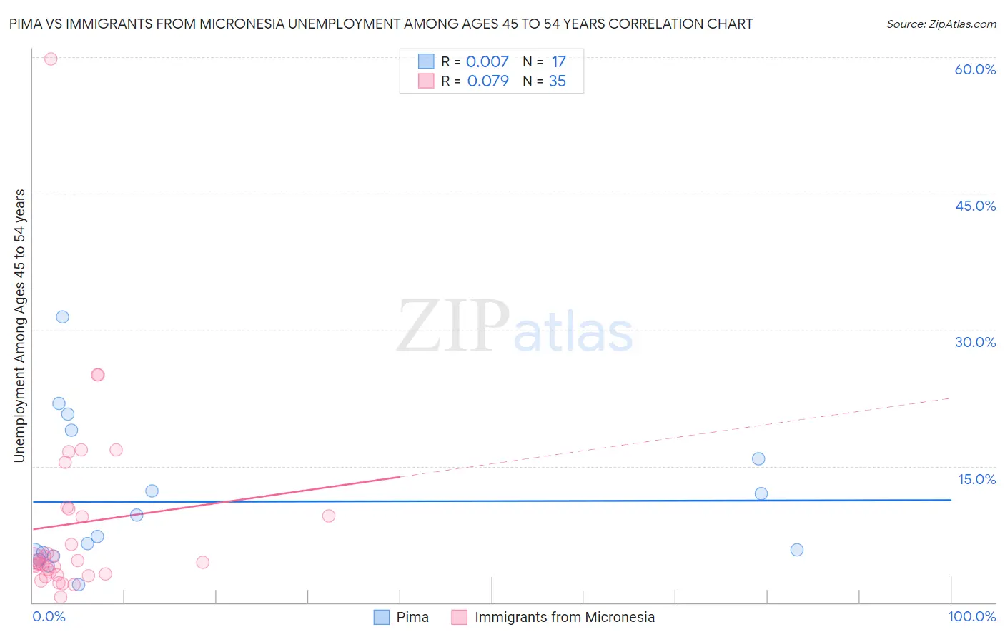 Pima vs Immigrants from Micronesia Unemployment Among Ages 45 to 54 years