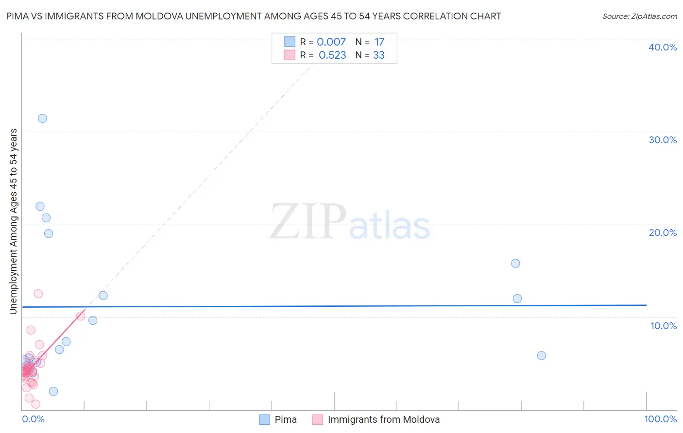 Pima vs Immigrants from Moldova Unemployment Among Ages 45 to 54 years