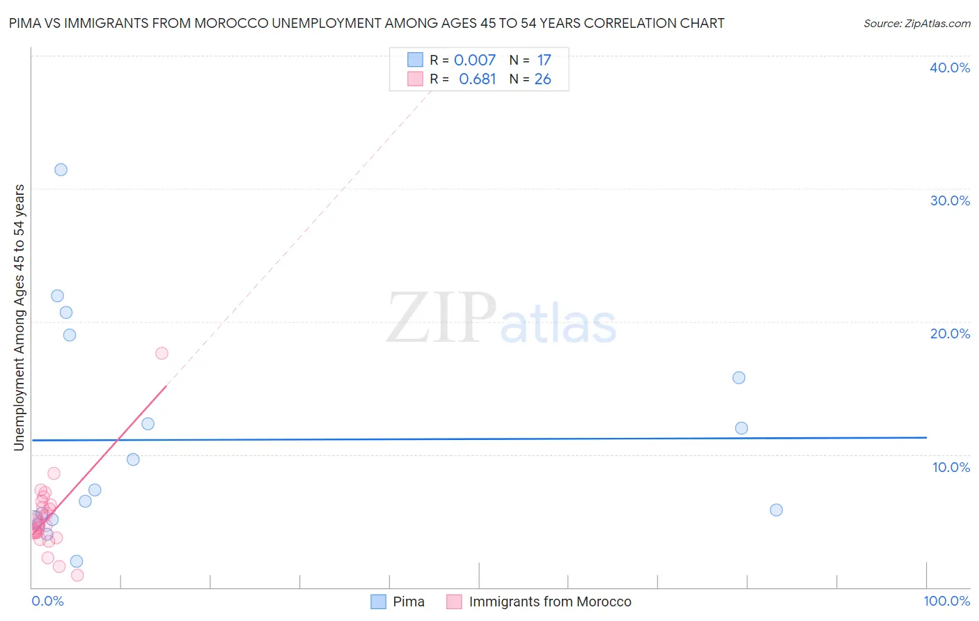 Pima vs Immigrants from Morocco Unemployment Among Ages 45 to 54 years