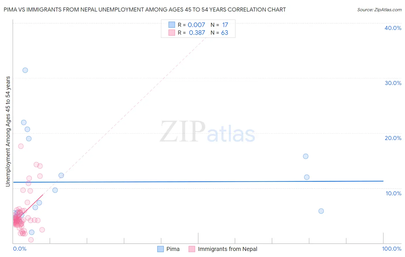 Pima vs Immigrants from Nepal Unemployment Among Ages 45 to 54 years