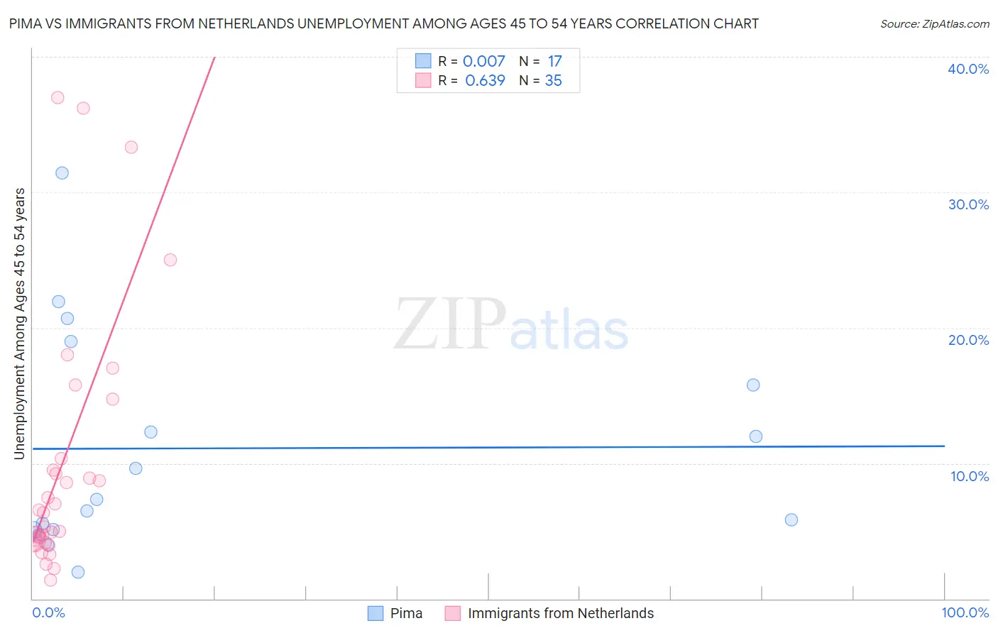 Pima vs Immigrants from Netherlands Unemployment Among Ages 45 to 54 years