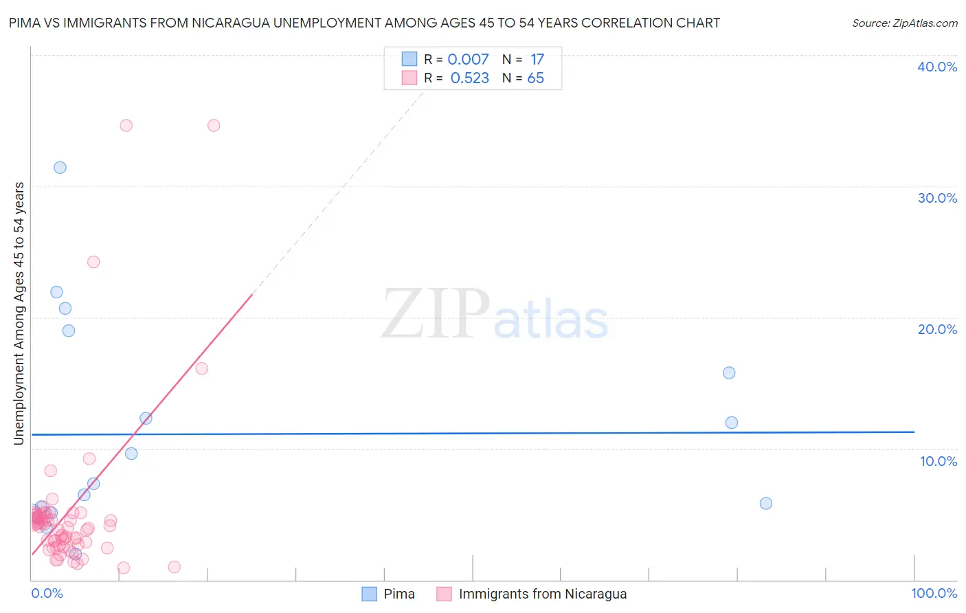 Pima vs Immigrants from Nicaragua Unemployment Among Ages 45 to 54 years