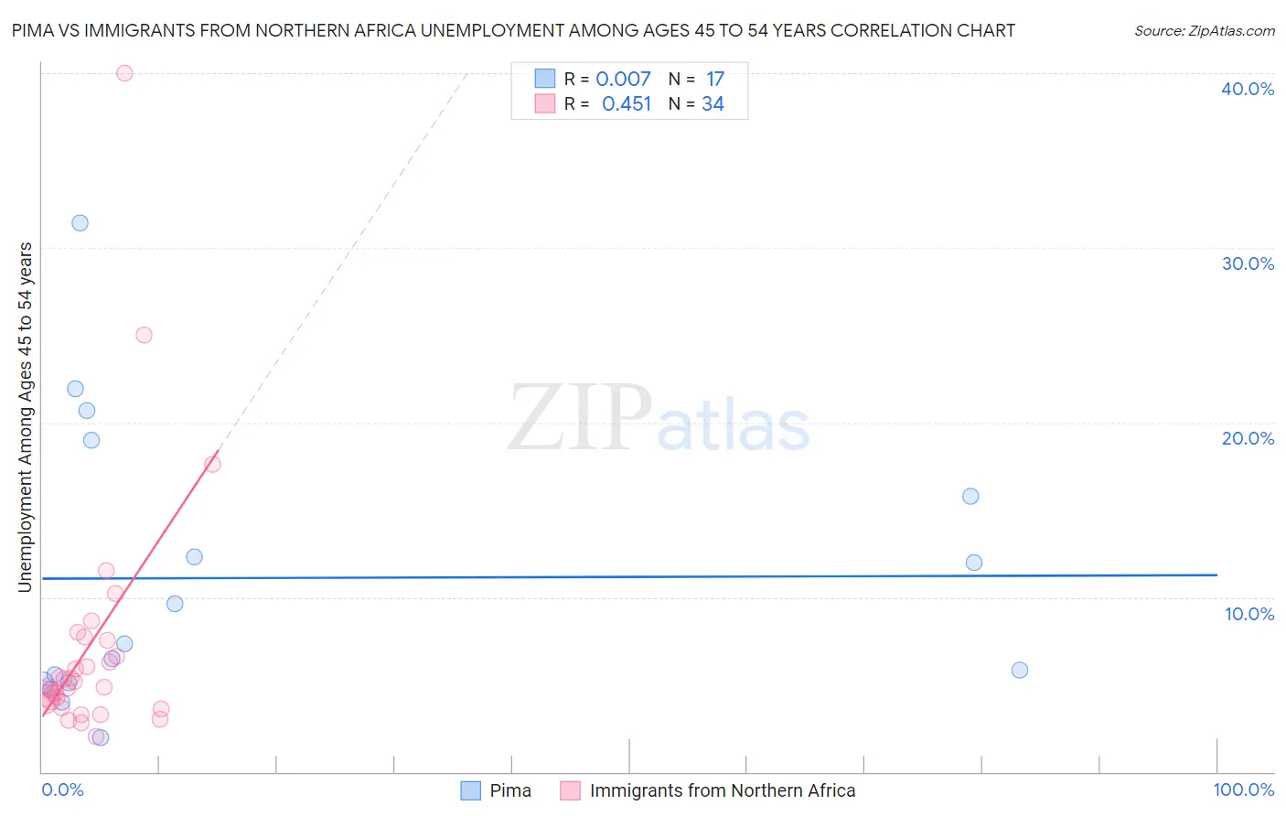 Pima vs Immigrants from Northern Africa Unemployment Among Ages 45 to 54 years