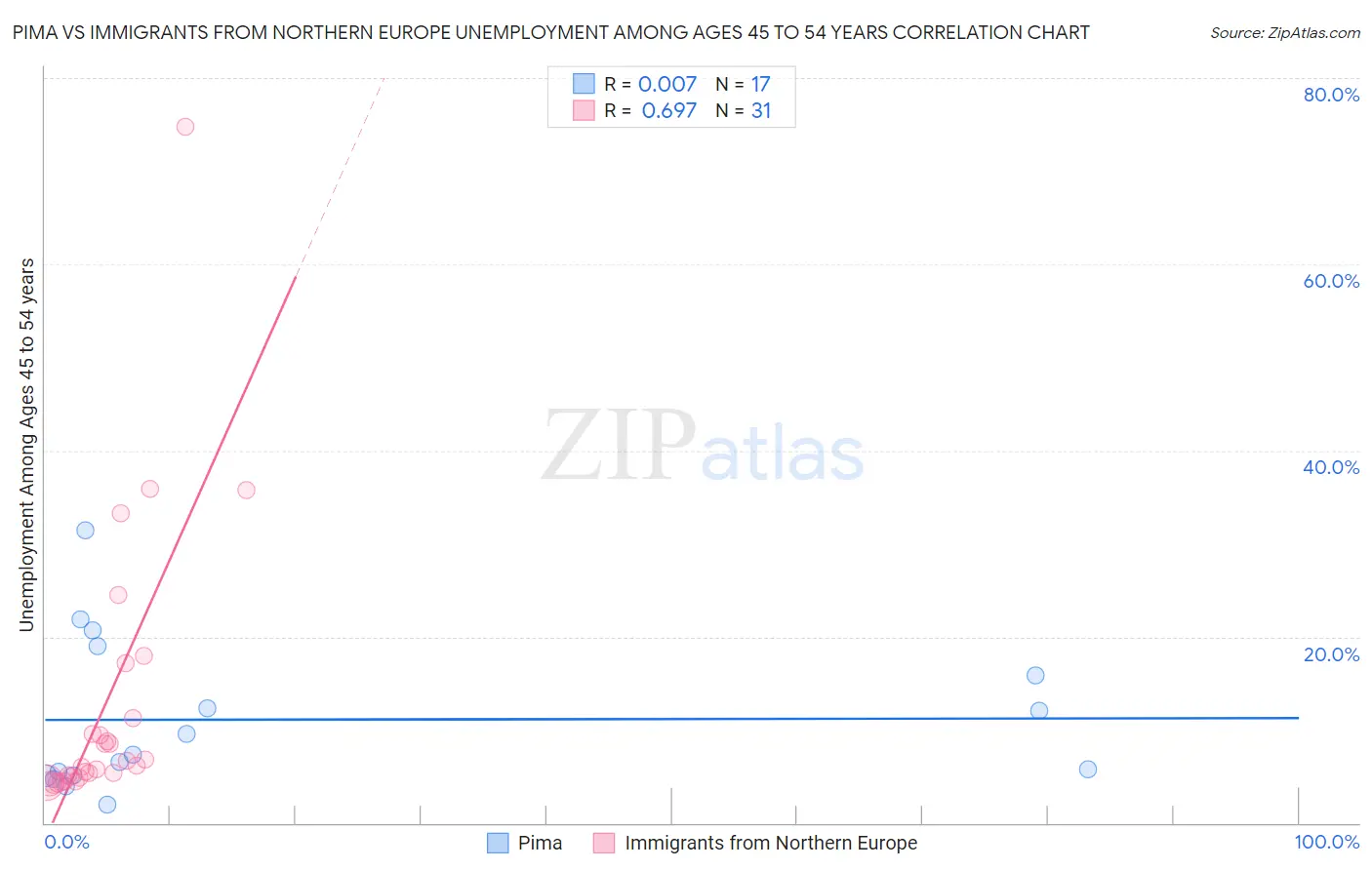 Pima vs Immigrants from Northern Europe Unemployment Among Ages 45 to 54 years