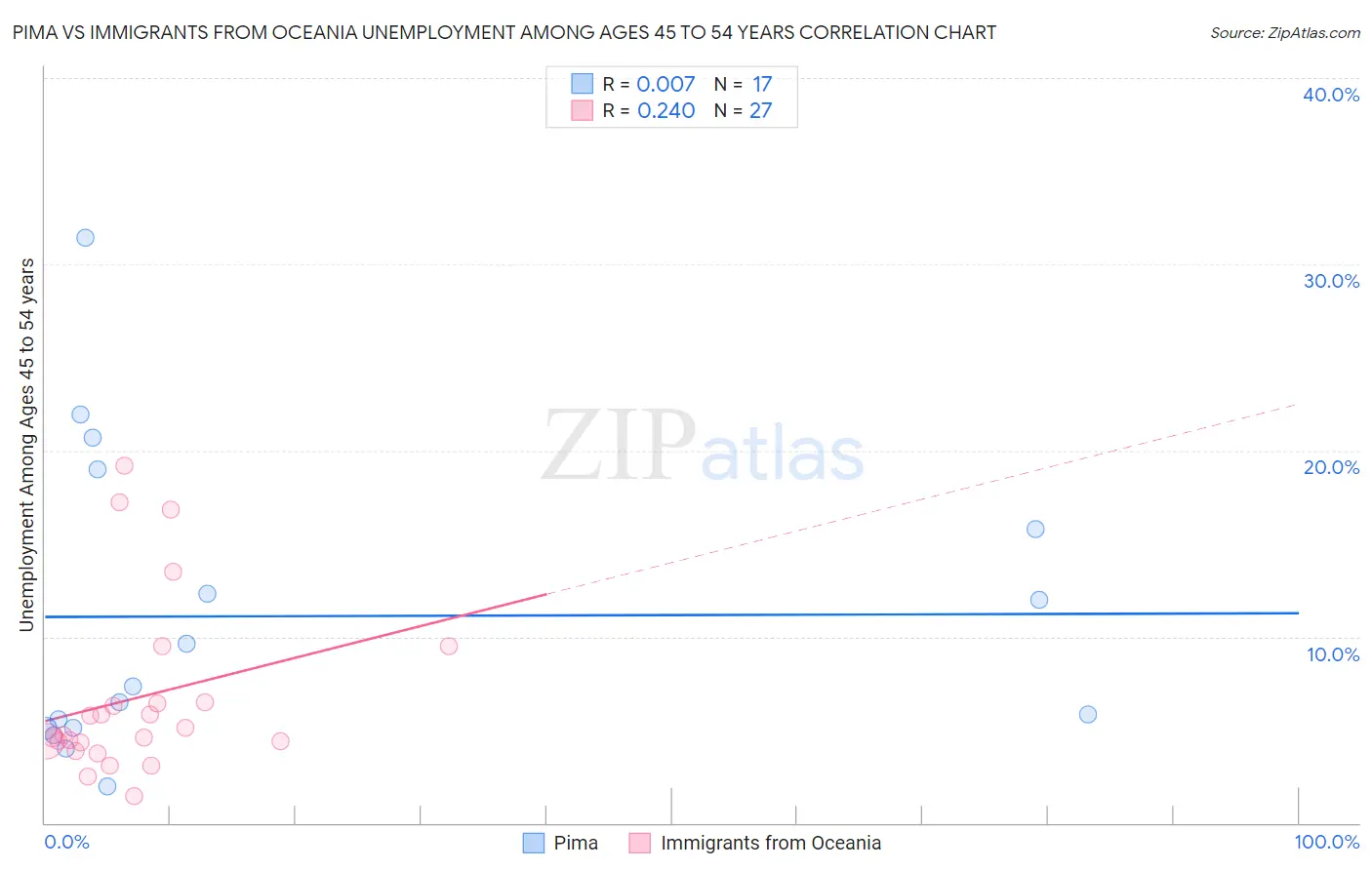 Pima vs Immigrants from Oceania Unemployment Among Ages 45 to 54 years