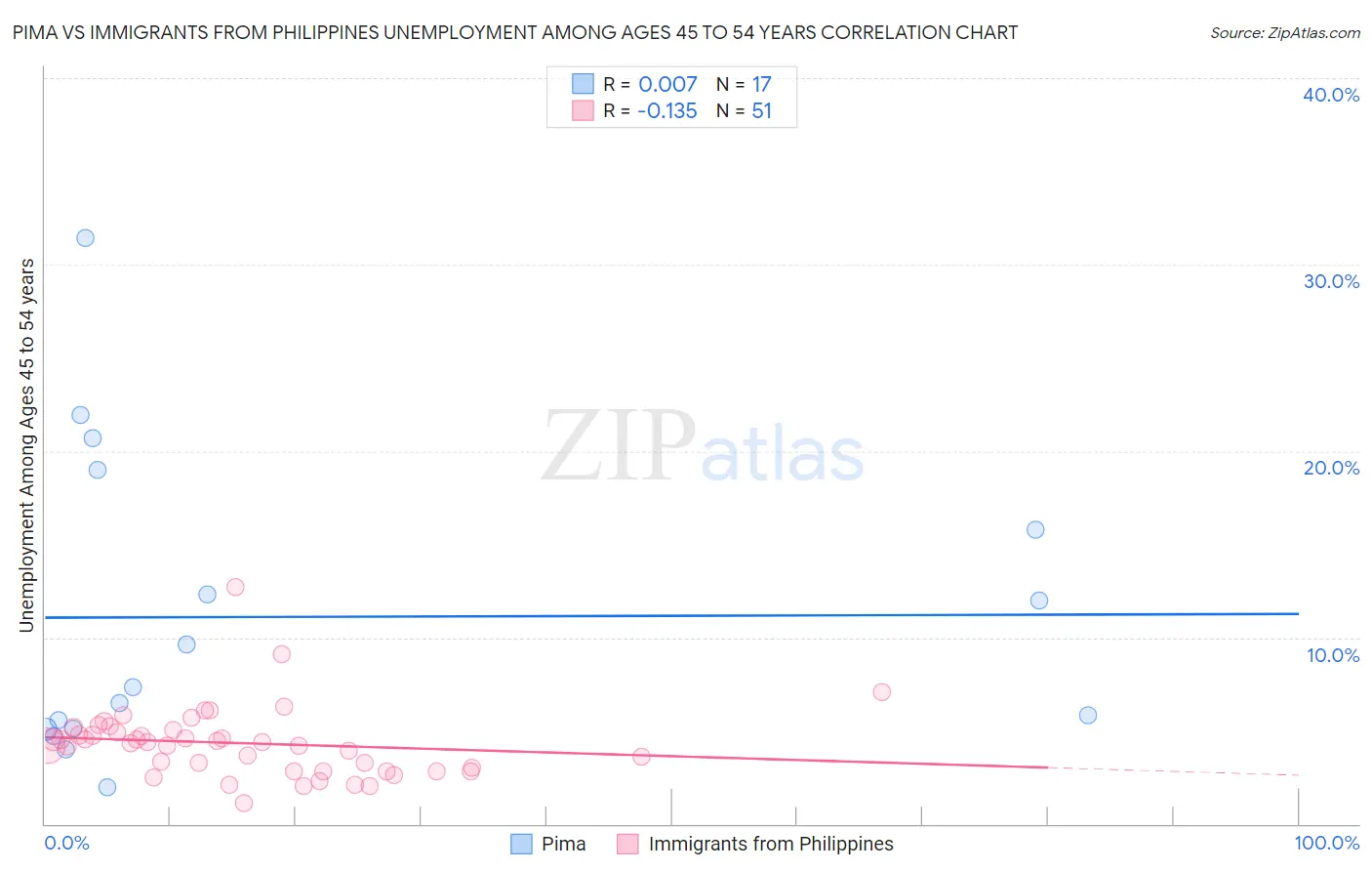 Pima vs Immigrants from Philippines Unemployment Among Ages 45 to 54 years