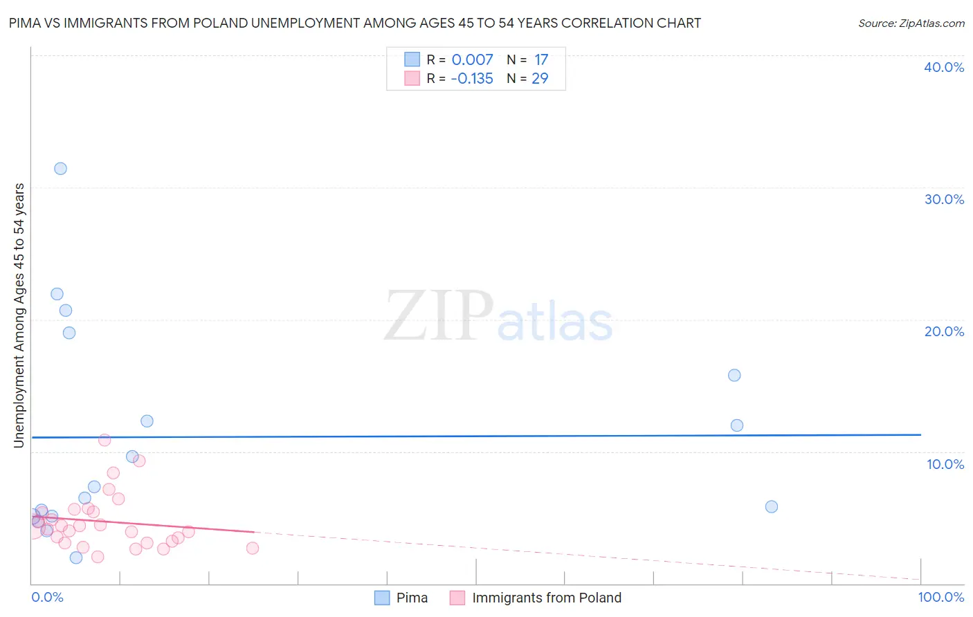 Pima vs Immigrants from Poland Unemployment Among Ages 45 to 54 years