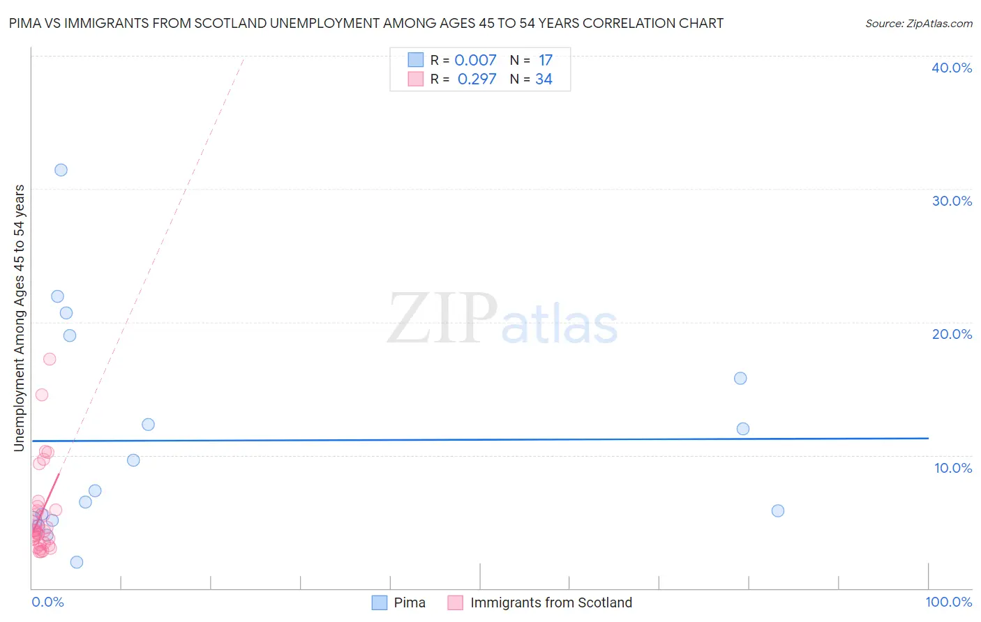 Pima vs Immigrants from Scotland Unemployment Among Ages 45 to 54 years