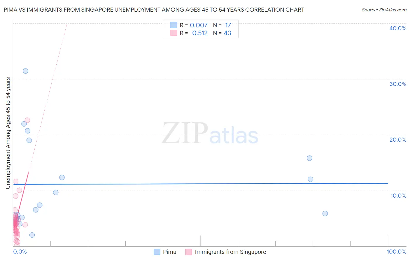Pima vs Immigrants from Singapore Unemployment Among Ages 45 to 54 years