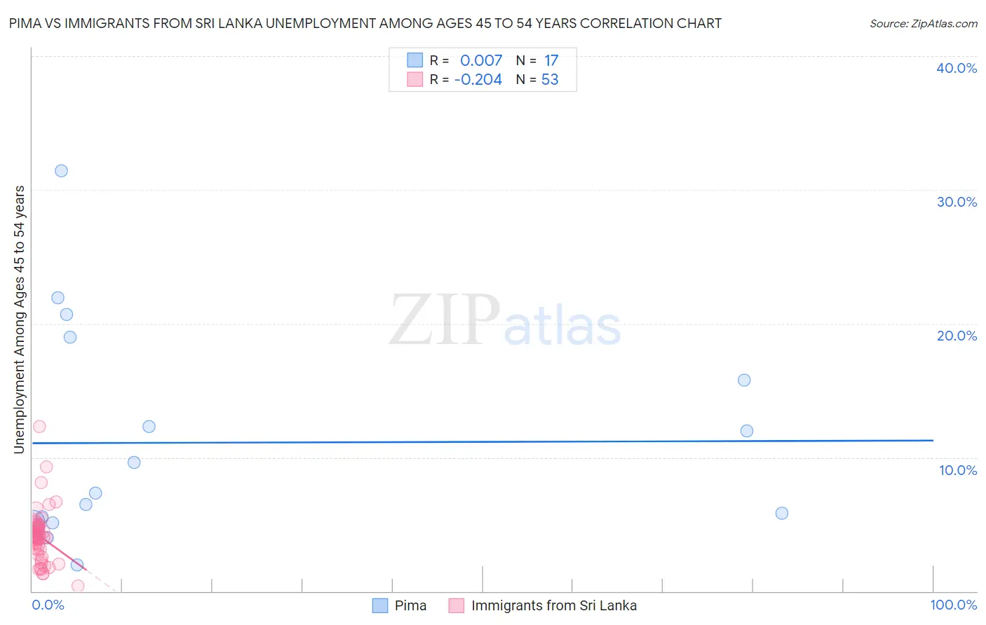 Pima vs Immigrants from Sri Lanka Unemployment Among Ages 45 to 54 years