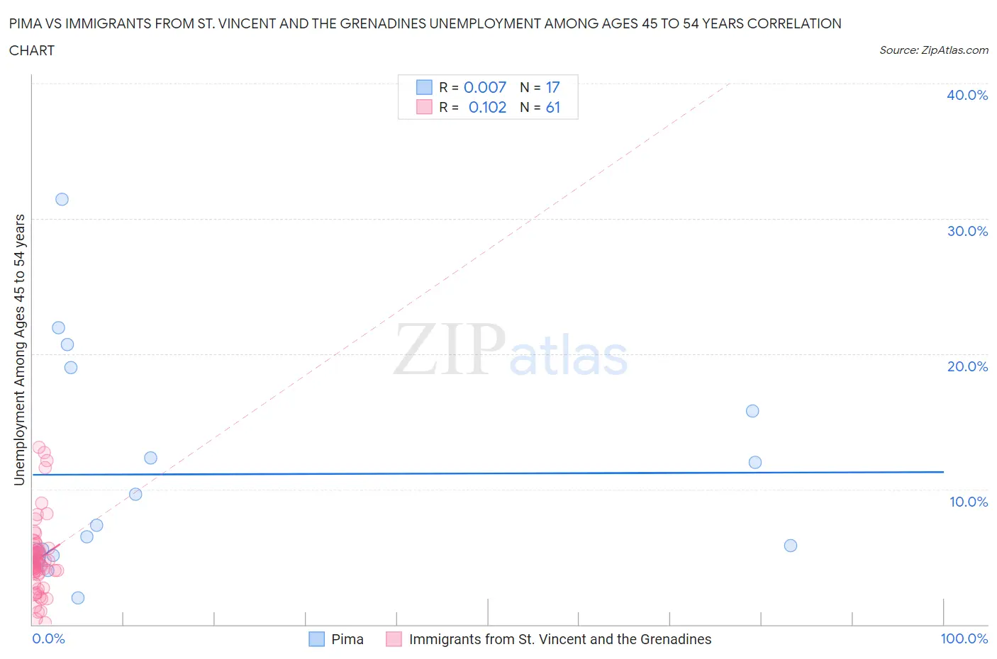 Pima vs Immigrants from St. Vincent and the Grenadines Unemployment Among Ages 45 to 54 years