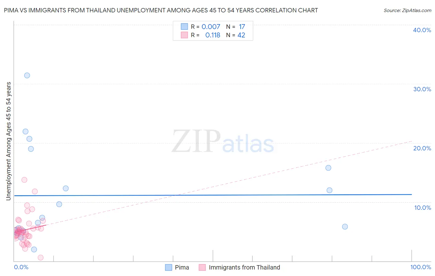Pima vs Immigrants from Thailand Unemployment Among Ages 45 to 54 years