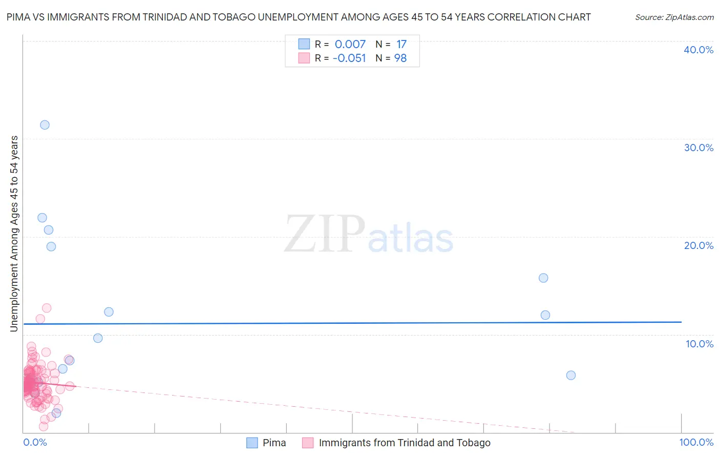 Pima vs Immigrants from Trinidad and Tobago Unemployment Among Ages 45 to 54 years