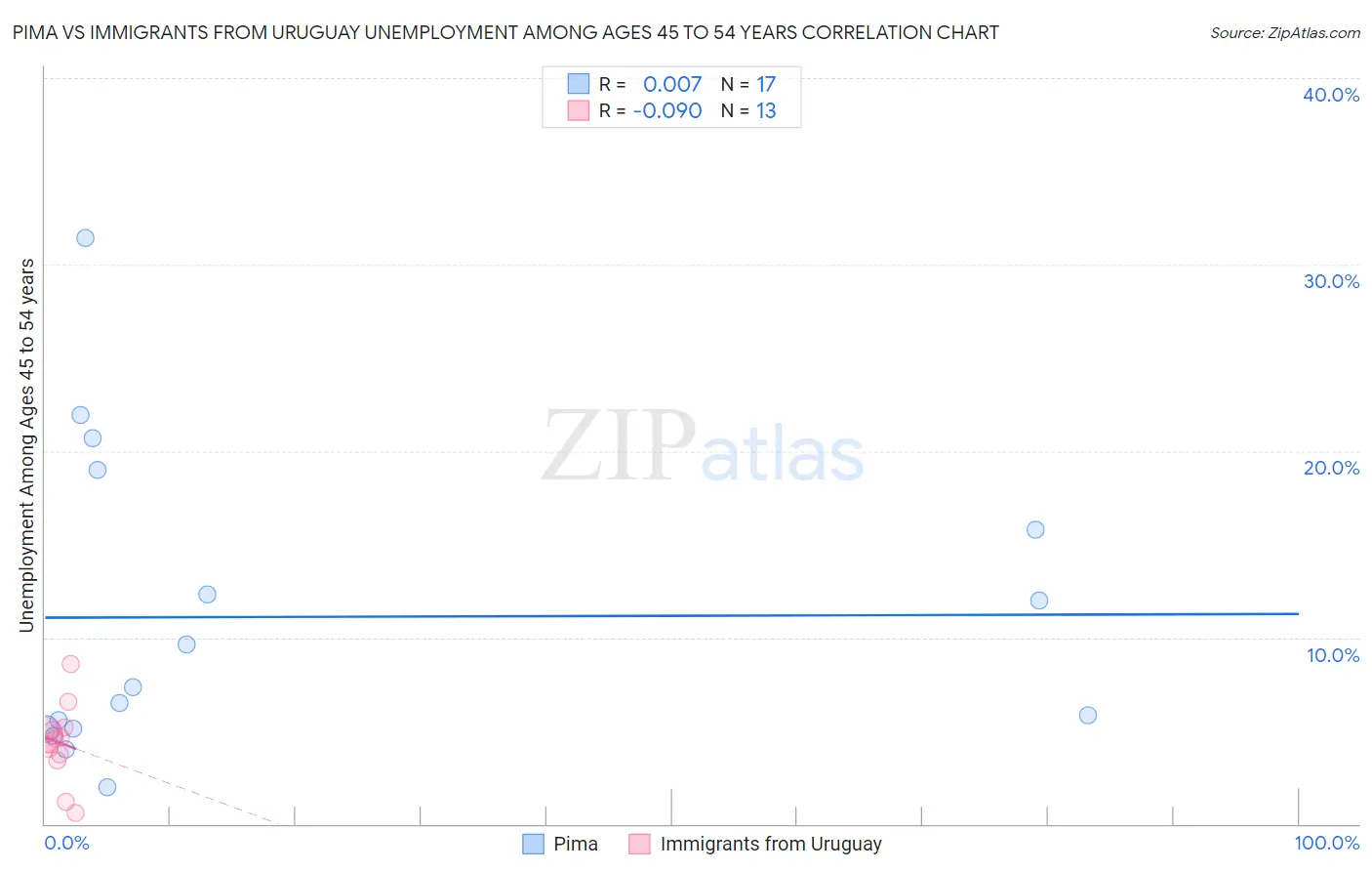 Pima vs Immigrants from Uruguay Unemployment Among Ages 45 to 54 years