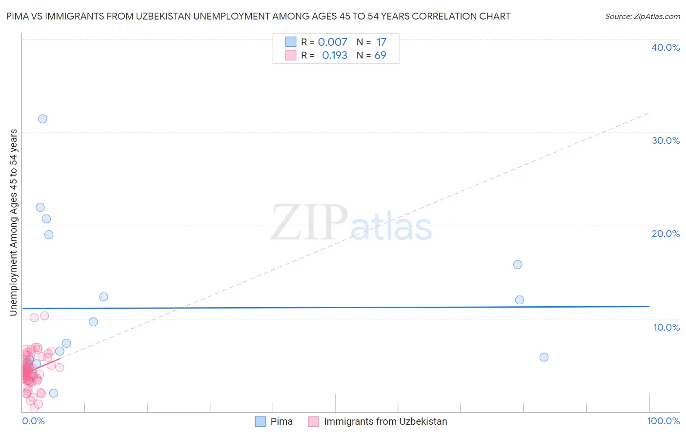 Pima vs Immigrants from Uzbekistan Unemployment Among Ages 45 to 54 years