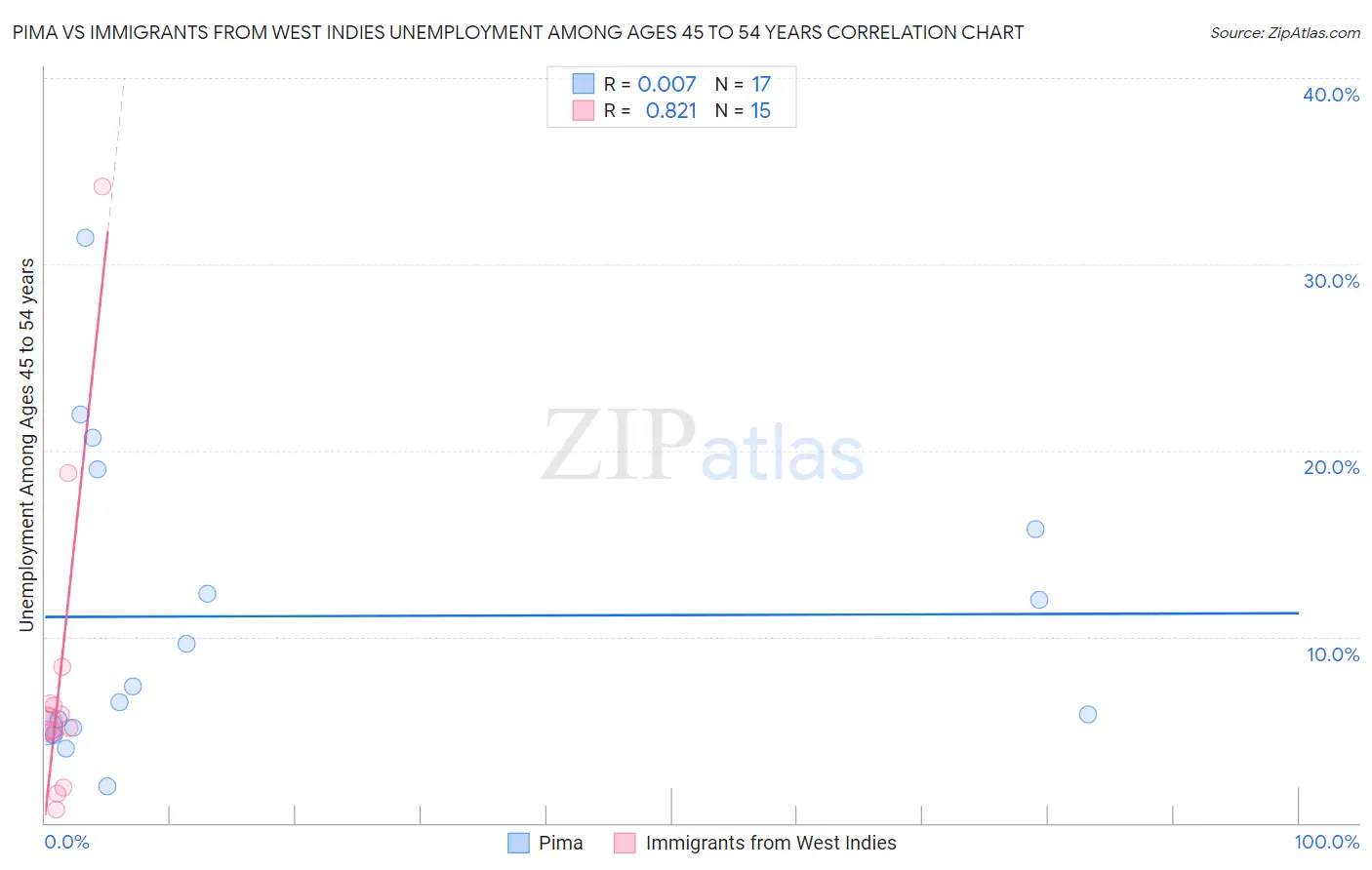Pima vs Immigrants from West Indies Unemployment Among Ages 45 to 54 years