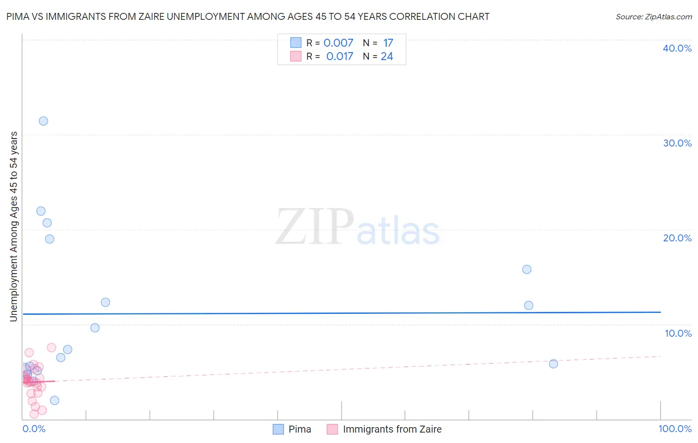 Pima vs Immigrants from Zaire Unemployment Among Ages 45 to 54 years