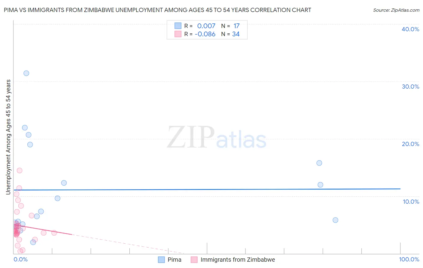 Pima vs Immigrants from Zimbabwe Unemployment Among Ages 45 to 54 years