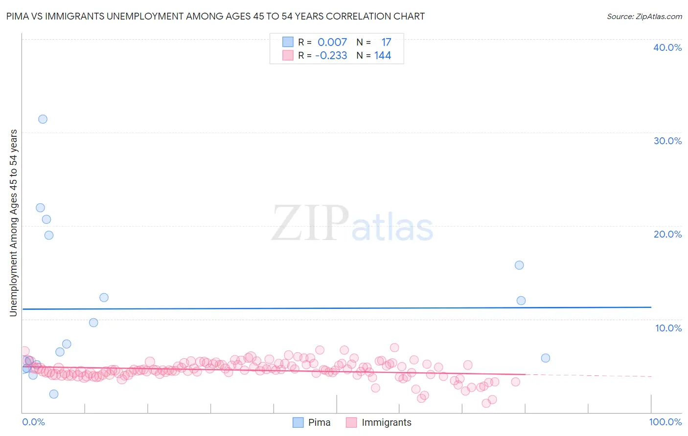 Pima vs Immigrants Unemployment Among Ages 45 to 54 years