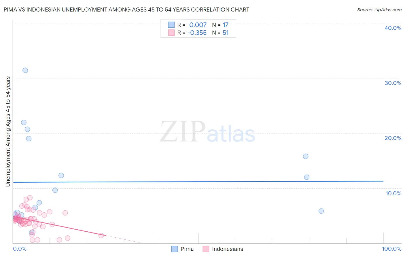 Pima vs Indonesian Unemployment Among Ages 45 to 54 years
