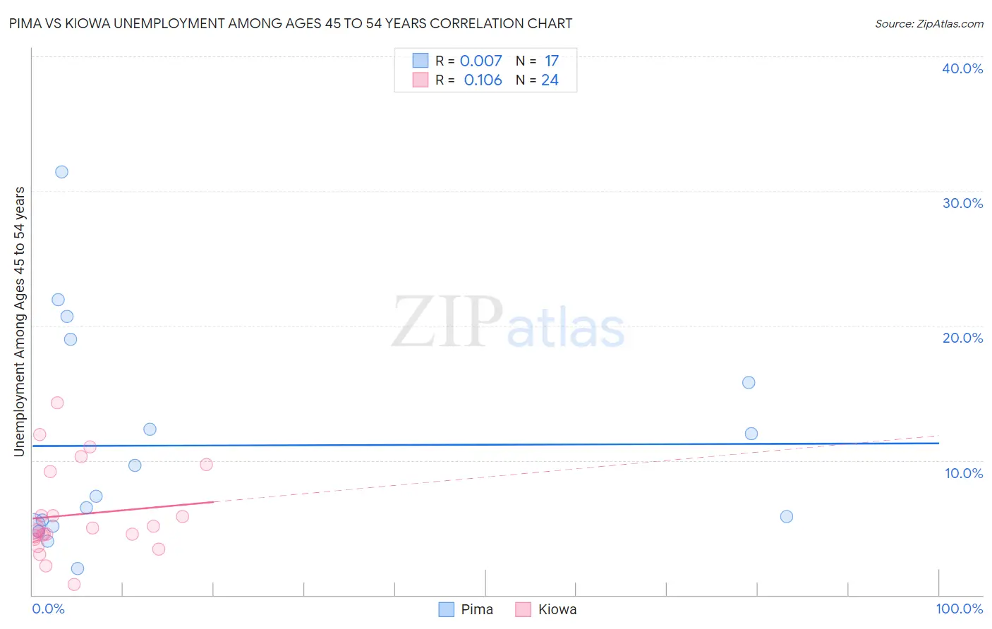 Pima vs Kiowa Unemployment Among Ages 45 to 54 years