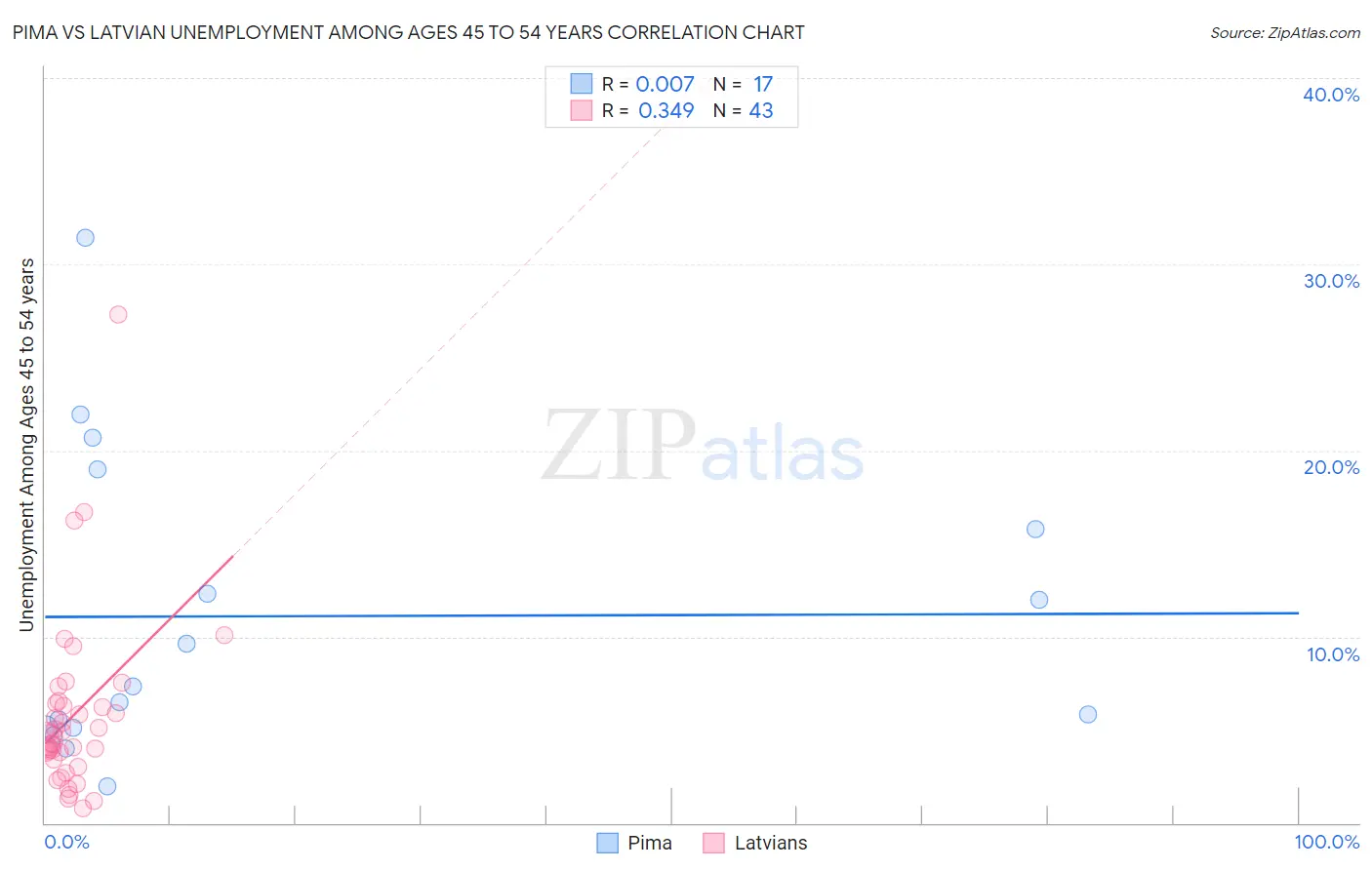 Pima vs Latvian Unemployment Among Ages 45 to 54 years