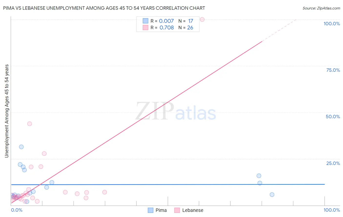 Pima vs Lebanese Unemployment Among Ages 45 to 54 years