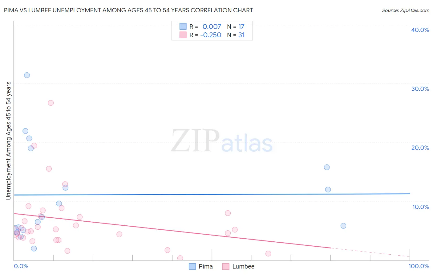 Pima vs Lumbee Unemployment Among Ages 45 to 54 years