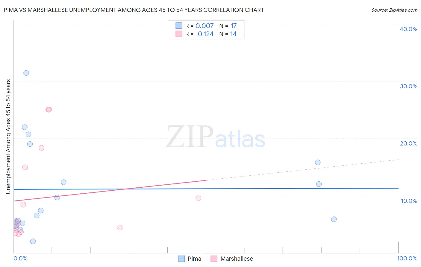 Pima vs Marshallese Unemployment Among Ages 45 to 54 years