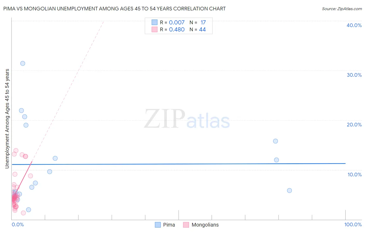 Pima vs Mongolian Unemployment Among Ages 45 to 54 years