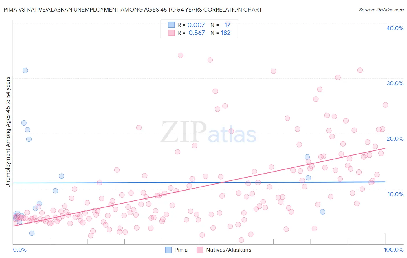 Pima vs Native/Alaskan Unemployment Among Ages 45 to 54 years
