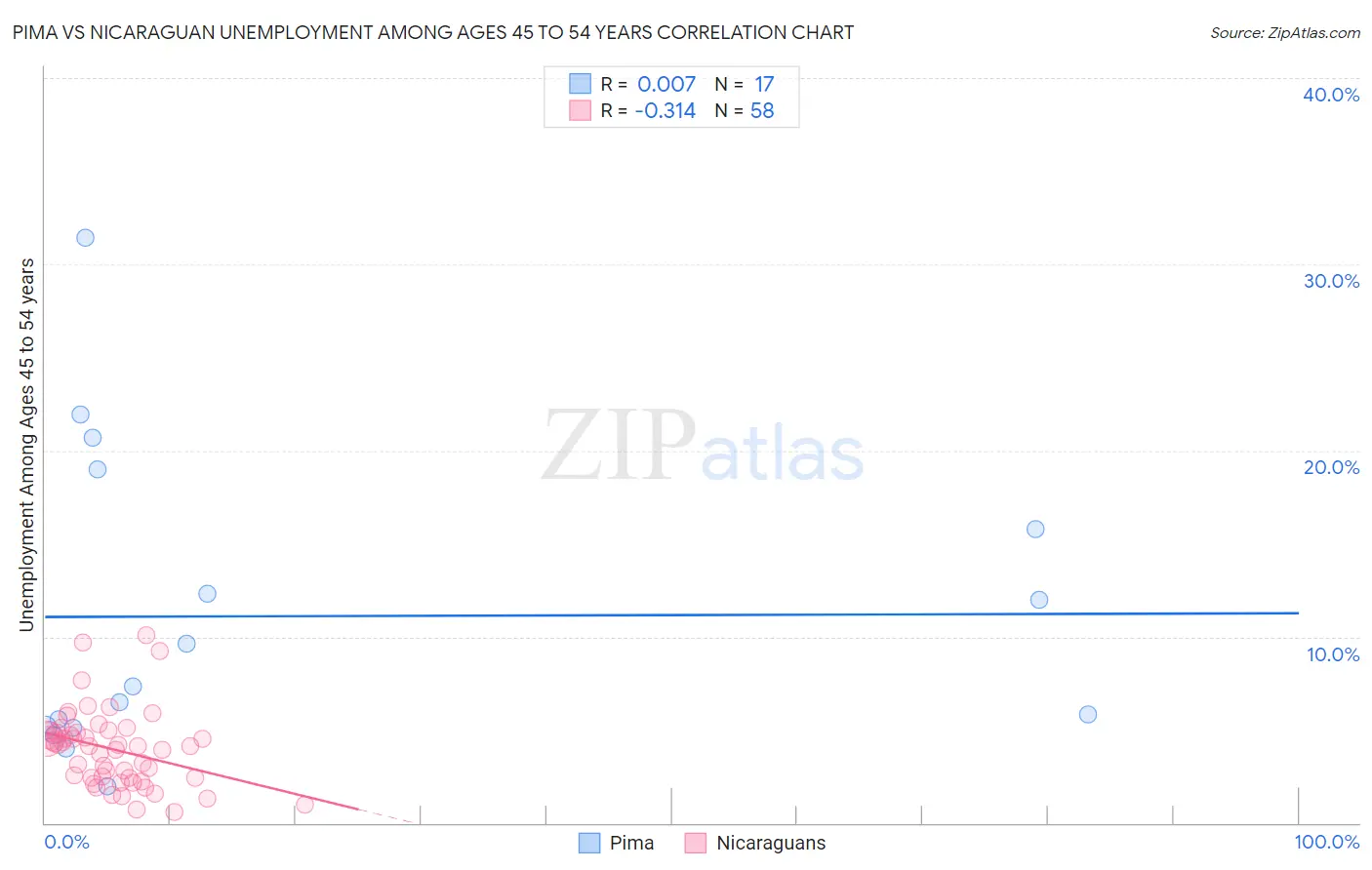 Pima vs Nicaraguan Unemployment Among Ages 45 to 54 years