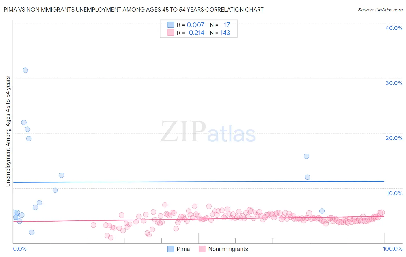 Pima vs Nonimmigrants Unemployment Among Ages 45 to 54 years