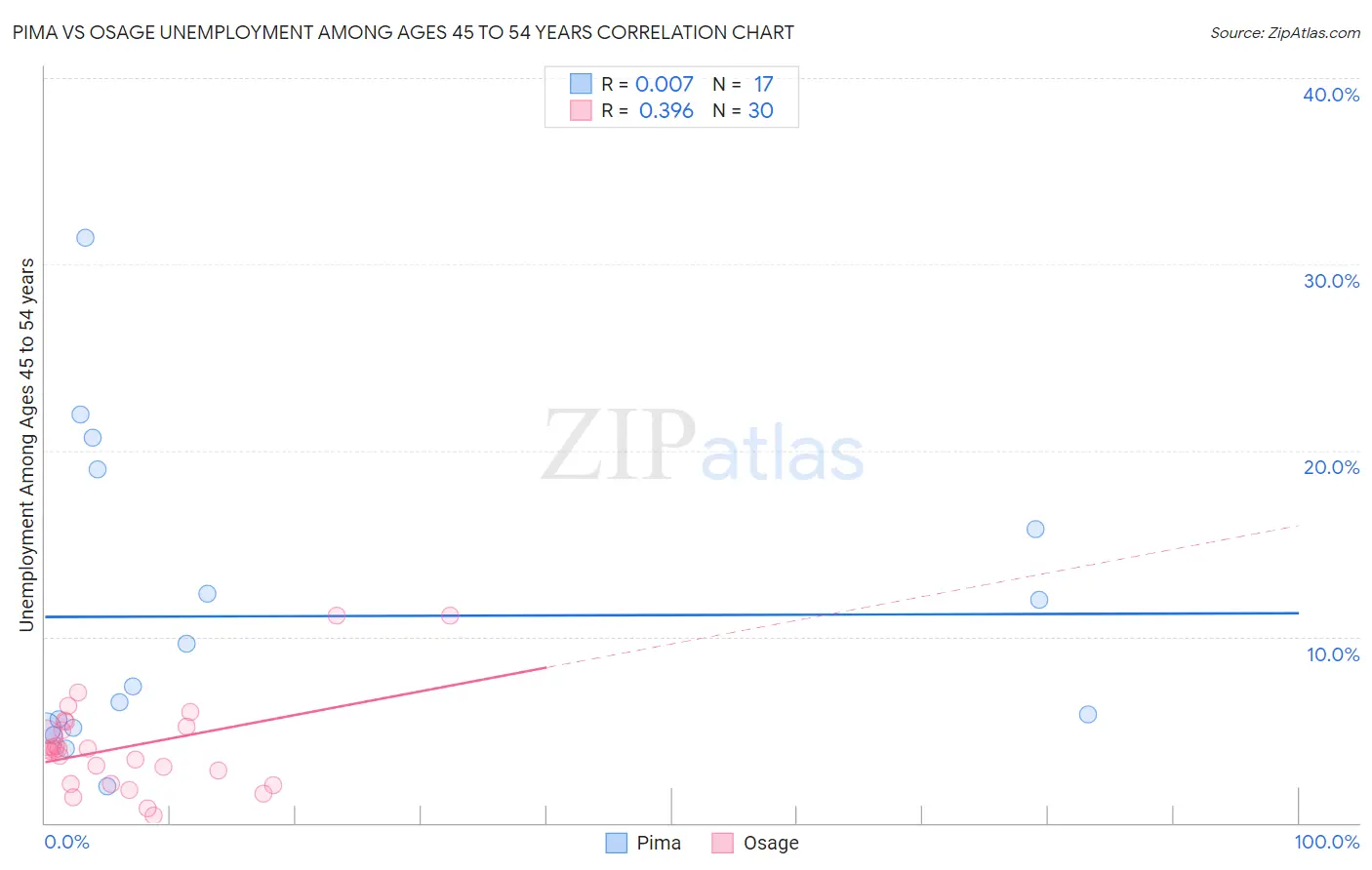 Pima vs Osage Unemployment Among Ages 45 to 54 years