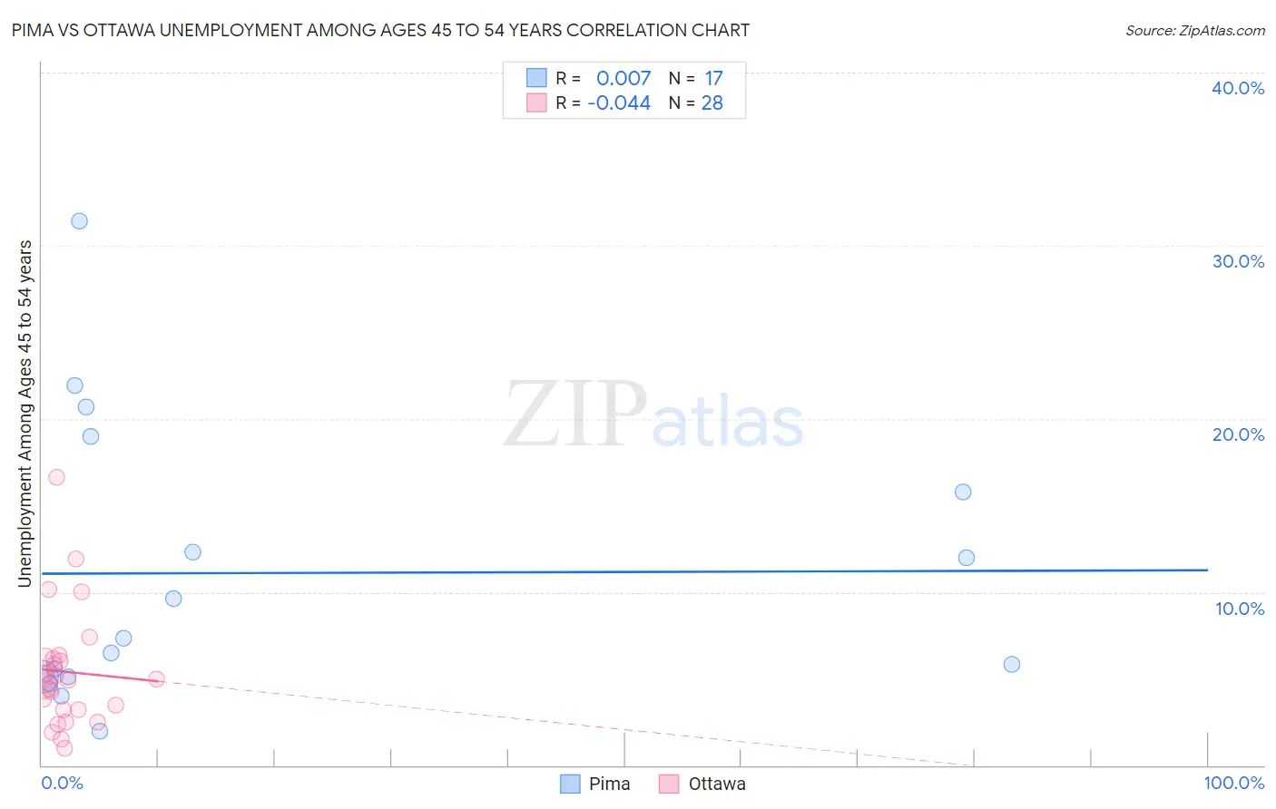 Pima vs Ottawa Unemployment Among Ages 45 to 54 years