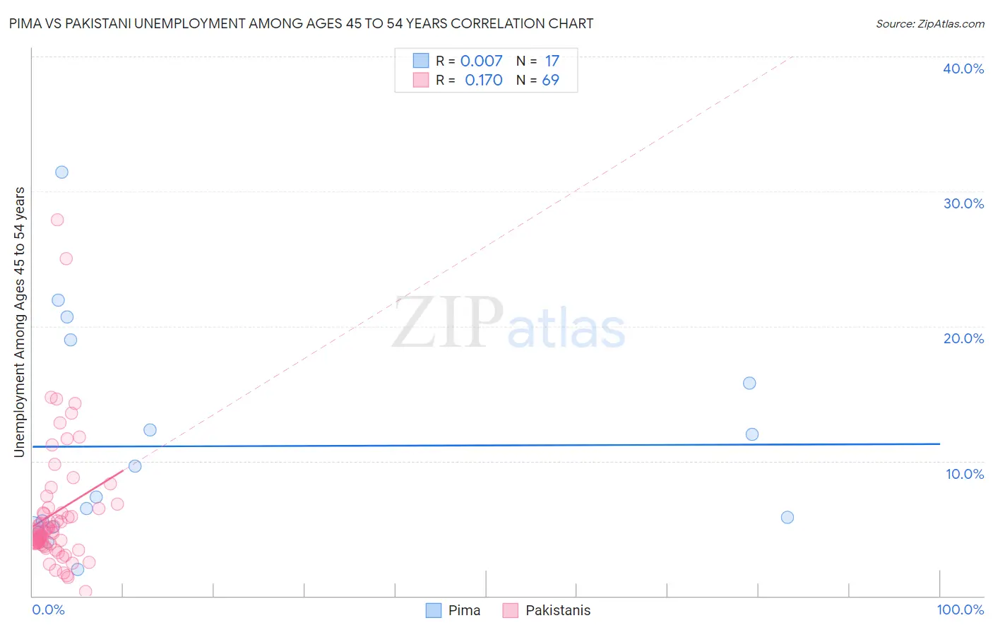 Pima vs Pakistani Unemployment Among Ages 45 to 54 years