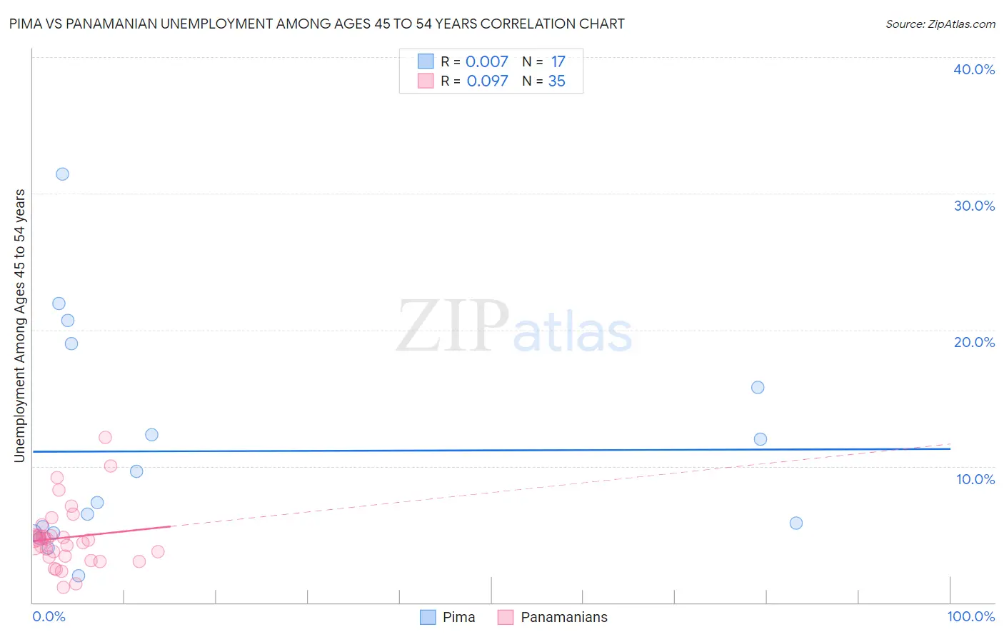 Pima vs Panamanian Unemployment Among Ages 45 to 54 years