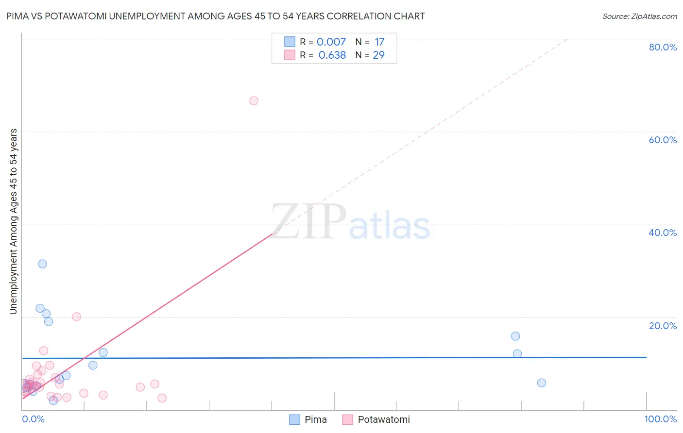 Pima vs Potawatomi Unemployment Among Ages 45 to 54 years