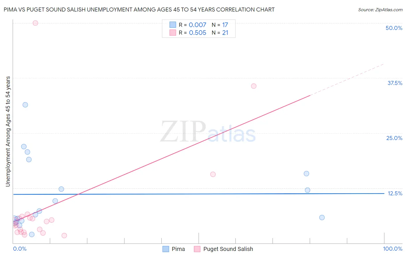 Pima vs Puget Sound Salish Unemployment Among Ages 45 to 54 years